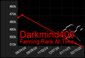 Total Graph of Darkmind406