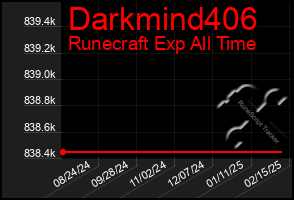 Total Graph of Darkmind406