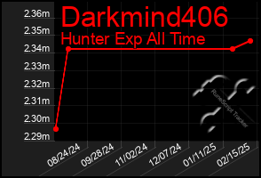 Total Graph of Darkmind406