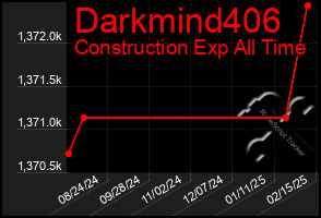 Total Graph of Darkmind406