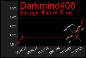 Total Graph of Darkmind406