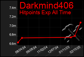 Total Graph of Darkmind406