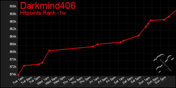 Last 7 Days Graph of Darkmind406