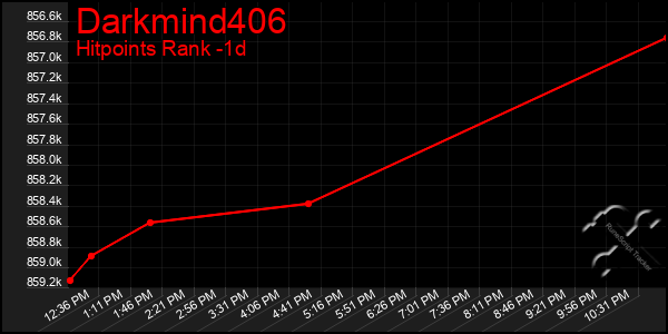 Last 24 Hours Graph of Darkmind406