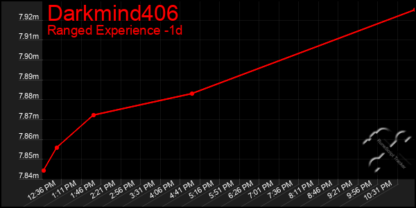 Last 24 Hours Graph of Darkmind406