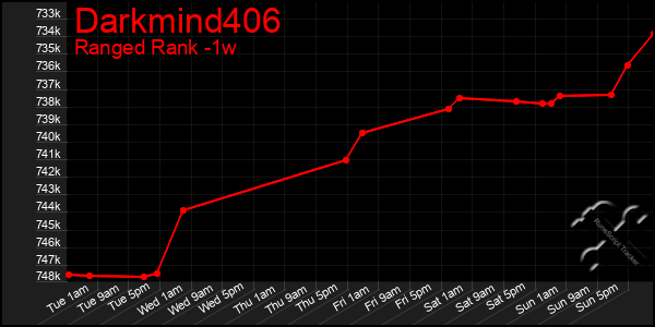 Last 7 Days Graph of Darkmind406