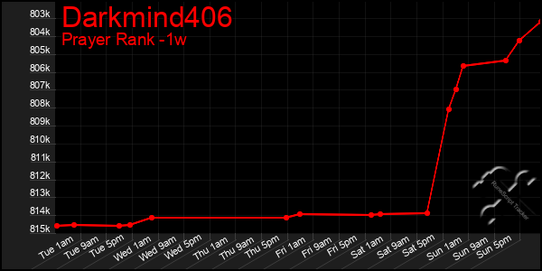 Last 7 Days Graph of Darkmind406