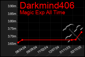 Total Graph of Darkmind406