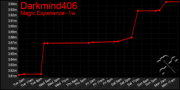 Last 7 Days Graph of Darkmind406