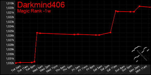 Last 7 Days Graph of Darkmind406