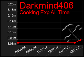 Total Graph of Darkmind406