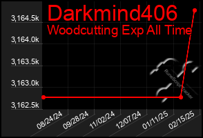 Total Graph of Darkmind406