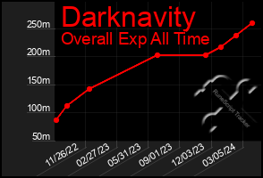 Total Graph of Darknavity