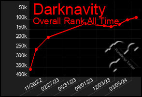 Total Graph of Darknavity