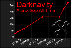 Total Graph of Darknavity