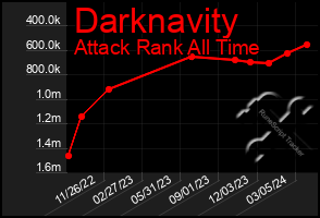 Total Graph of Darknavity