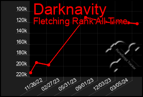 Total Graph of Darknavity