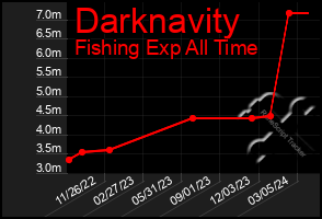 Total Graph of Darknavity