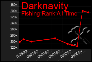 Total Graph of Darknavity