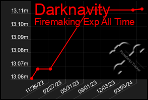 Total Graph of Darknavity