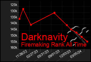 Total Graph of Darknavity