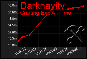 Total Graph of Darknavity