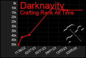 Total Graph of Darknavity