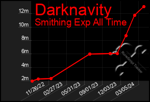 Total Graph of Darknavity