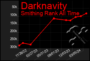 Total Graph of Darknavity