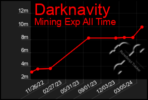 Total Graph of Darknavity