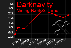 Total Graph of Darknavity