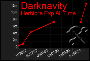 Total Graph of Darknavity