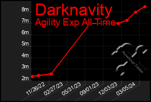 Total Graph of Darknavity