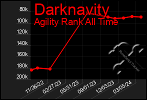 Total Graph of Darknavity