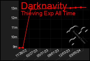 Total Graph of Darknavity