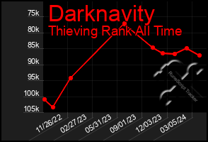 Total Graph of Darknavity