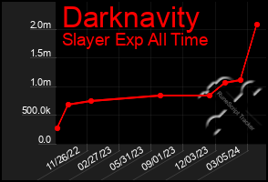 Total Graph of Darknavity