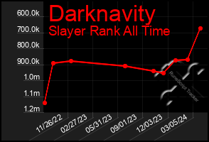 Total Graph of Darknavity