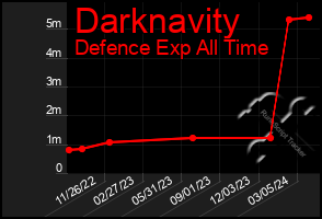 Total Graph of Darknavity