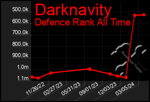 Total Graph of Darknavity