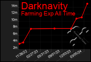 Total Graph of Darknavity