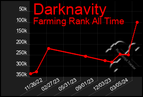 Total Graph of Darknavity