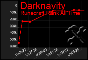 Total Graph of Darknavity