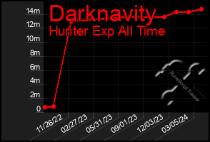 Total Graph of Darknavity