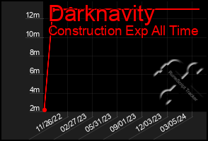 Total Graph of Darknavity