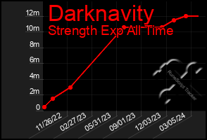 Total Graph of Darknavity