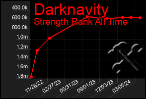 Total Graph of Darknavity