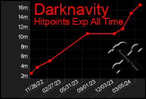 Total Graph of Darknavity