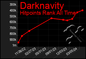 Total Graph of Darknavity