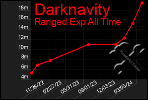 Total Graph of Darknavity